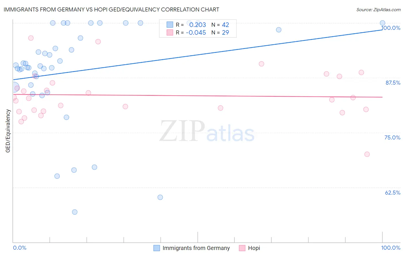 Immigrants from Germany vs Hopi GED/Equivalency