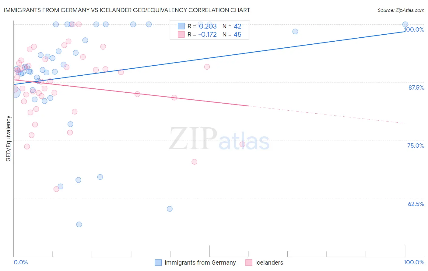 Immigrants from Germany vs Icelander GED/Equivalency