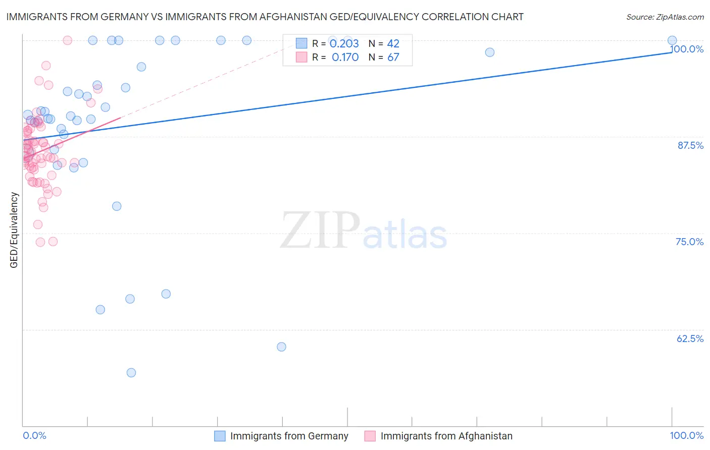 Immigrants from Germany vs Immigrants from Afghanistan GED/Equivalency