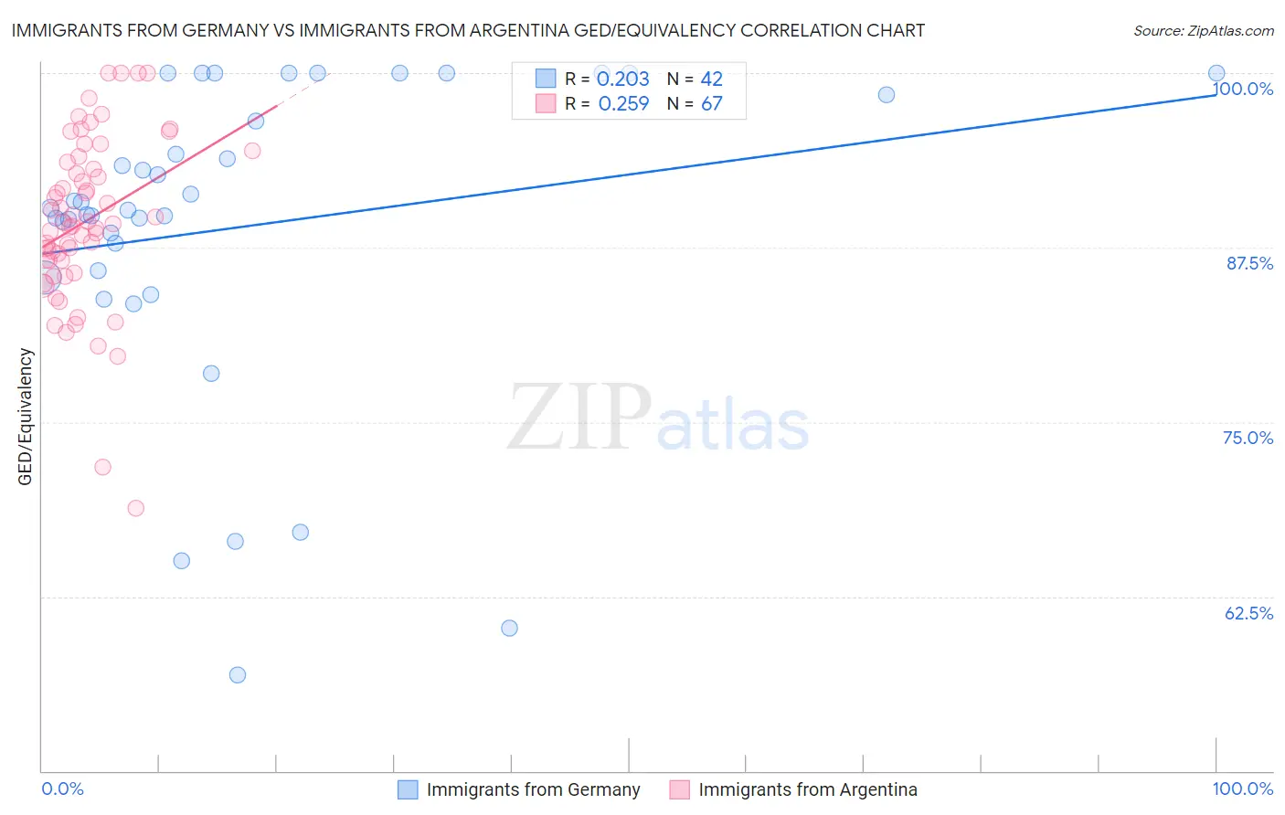 Immigrants from Germany vs Immigrants from Argentina GED/Equivalency