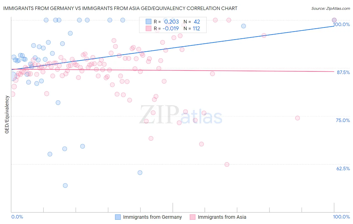 Immigrants from Germany vs Immigrants from Asia GED/Equivalency