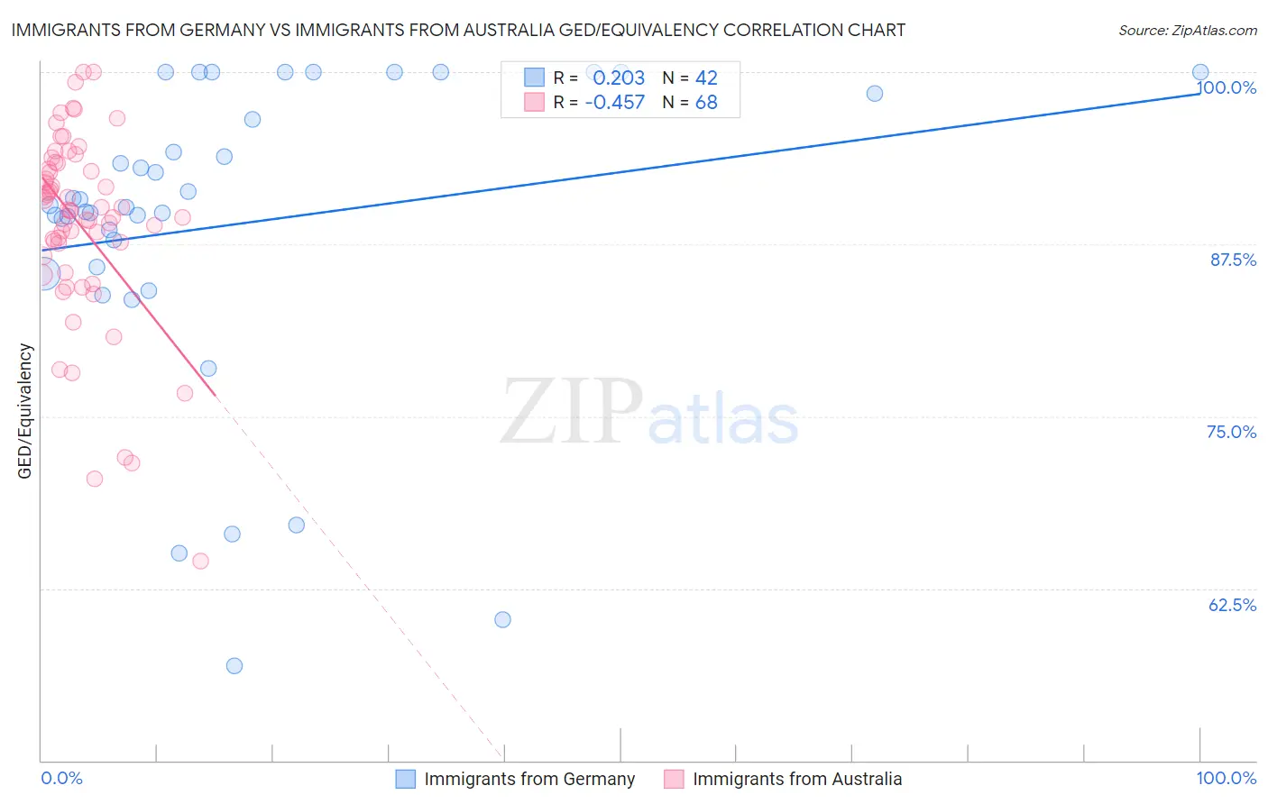 Immigrants from Germany vs Immigrants from Australia GED/Equivalency