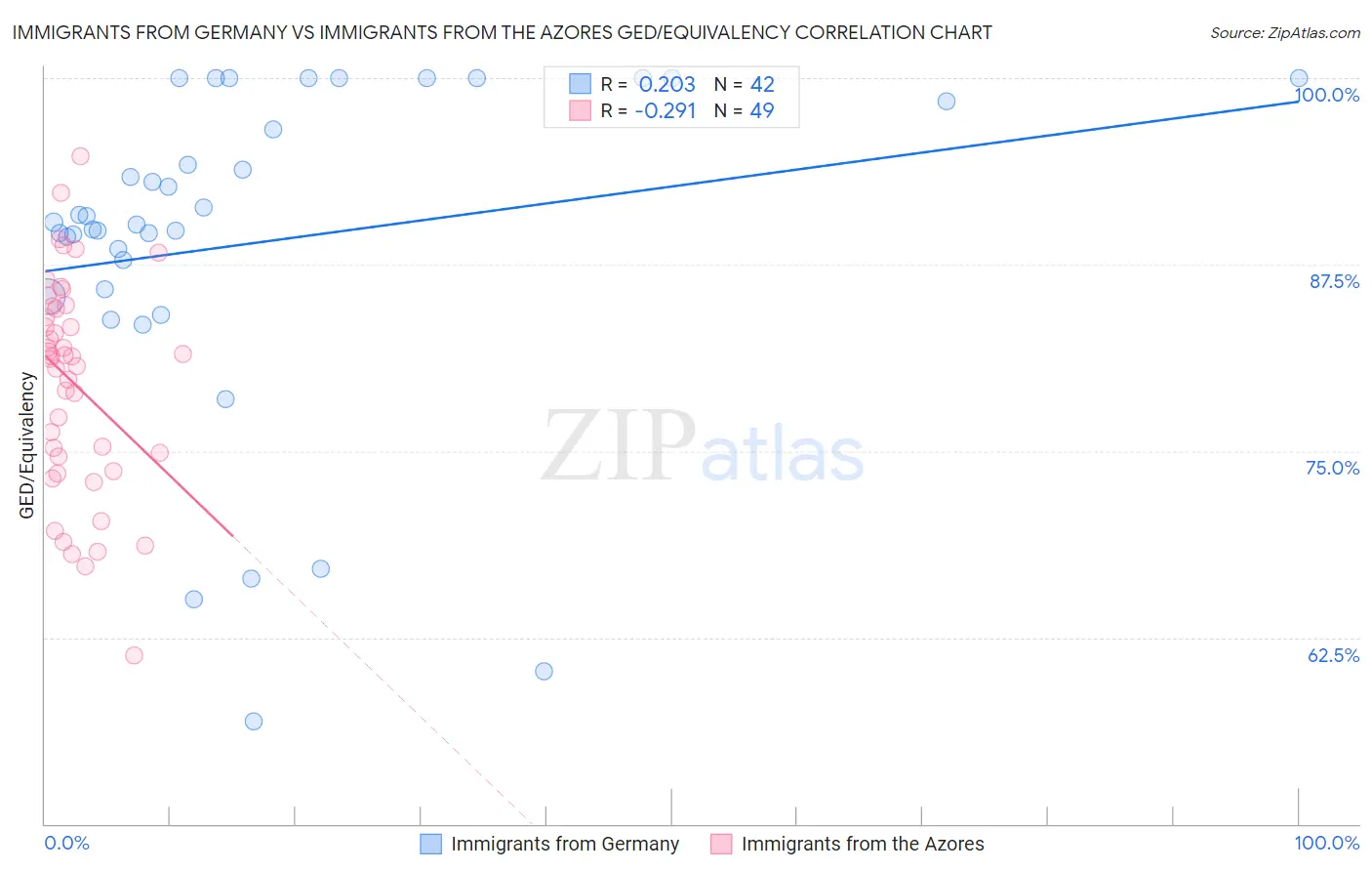 Immigrants from Germany vs Immigrants from the Azores GED/Equivalency