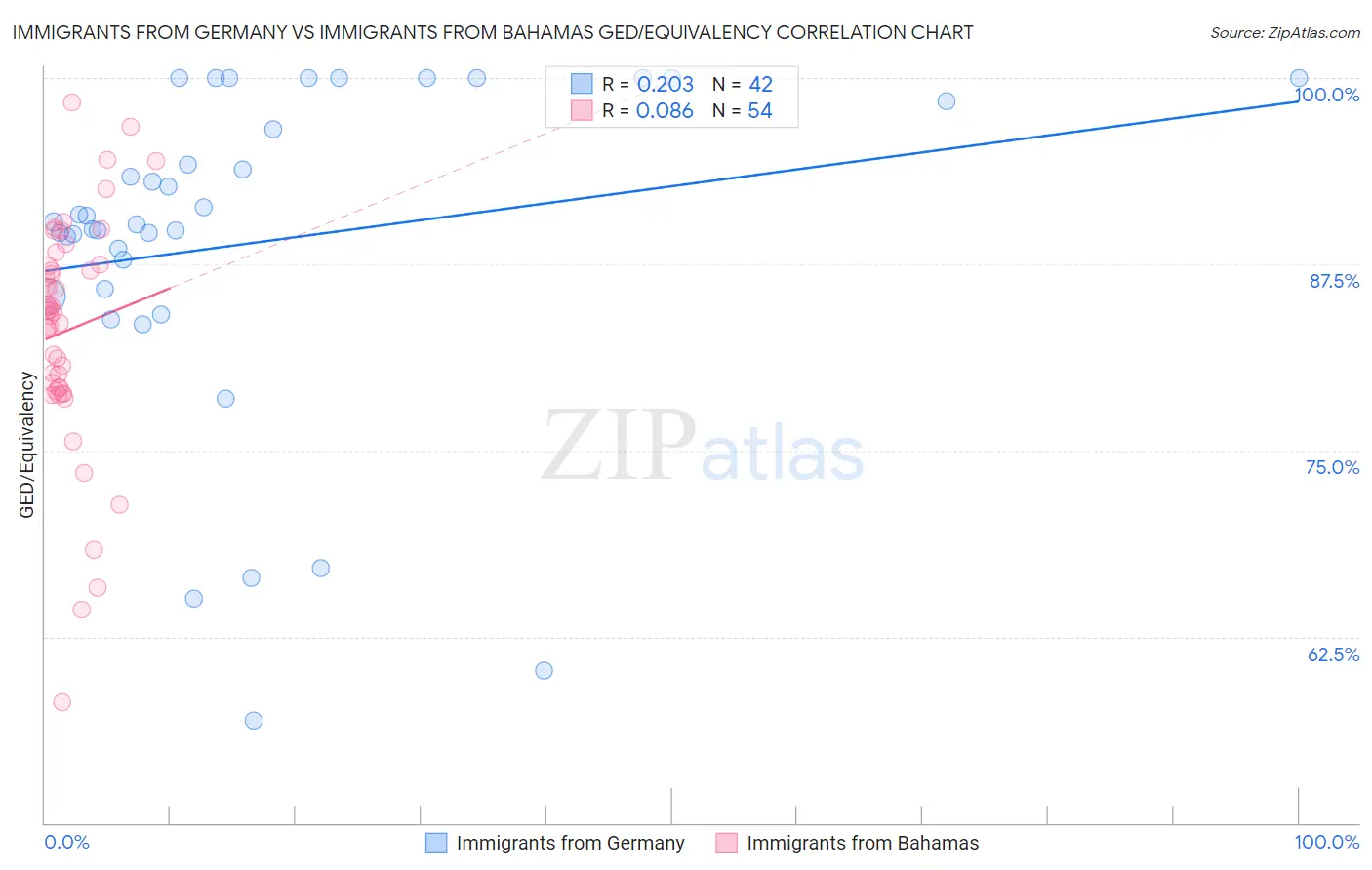 Immigrants from Germany vs Immigrants from Bahamas GED/Equivalency