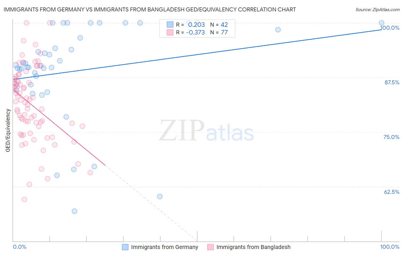 Immigrants from Germany vs Immigrants from Bangladesh GED/Equivalency