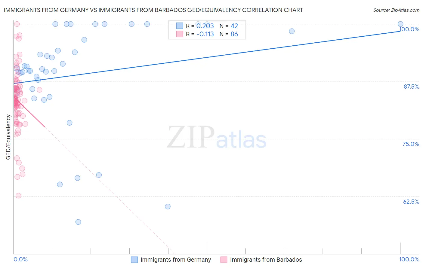 Immigrants from Germany vs Immigrants from Barbados GED/Equivalency