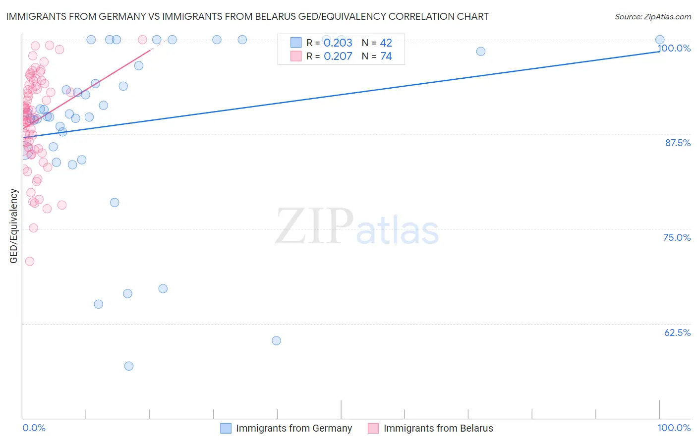 Immigrants from Germany vs Immigrants from Belarus GED/Equivalency