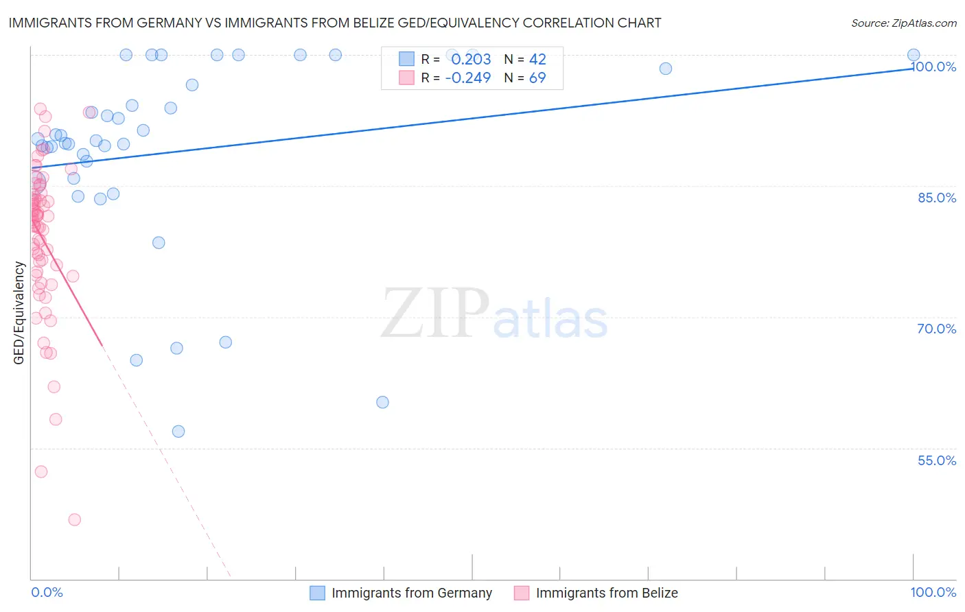 Immigrants from Germany vs Immigrants from Belize GED/Equivalency