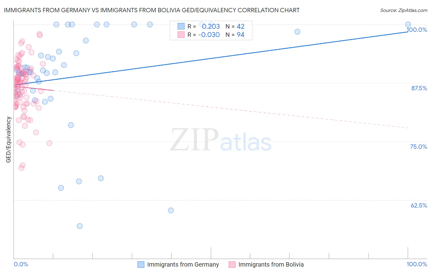 Immigrants from Germany vs Immigrants from Bolivia GED/Equivalency