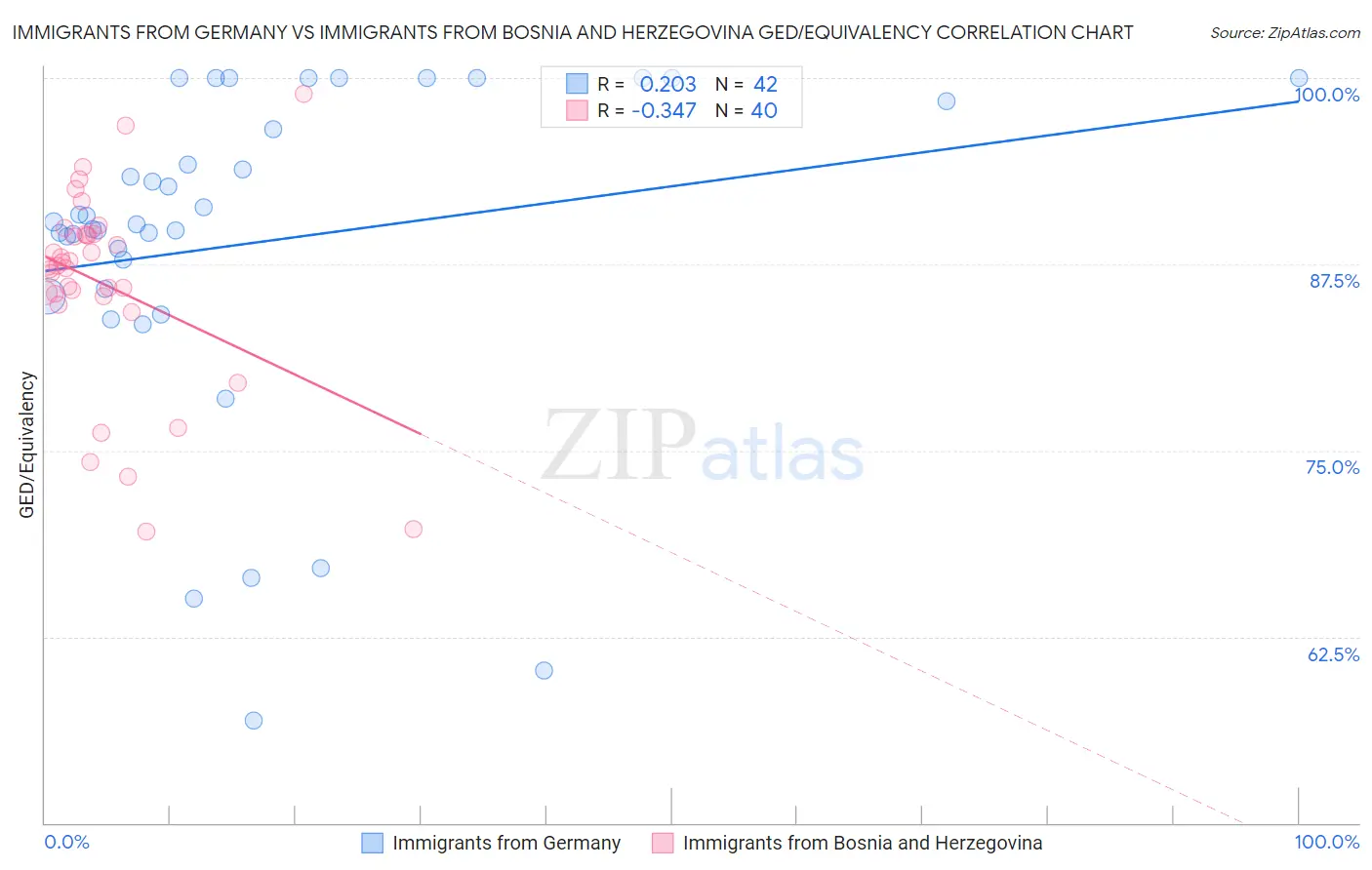 Immigrants from Germany vs Immigrants from Bosnia and Herzegovina GED/Equivalency