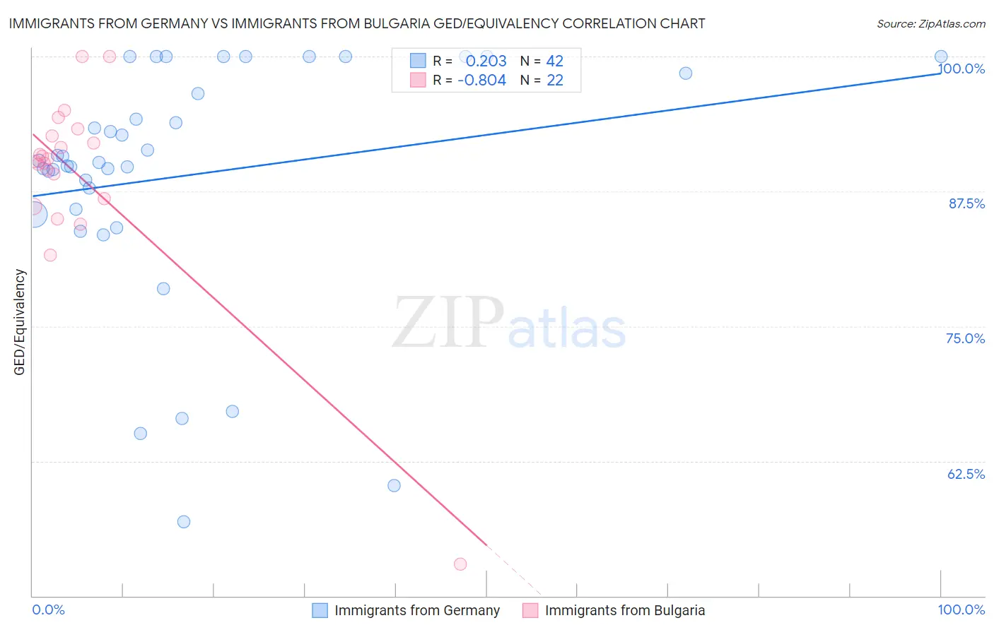 Immigrants from Germany vs Immigrants from Bulgaria GED/Equivalency