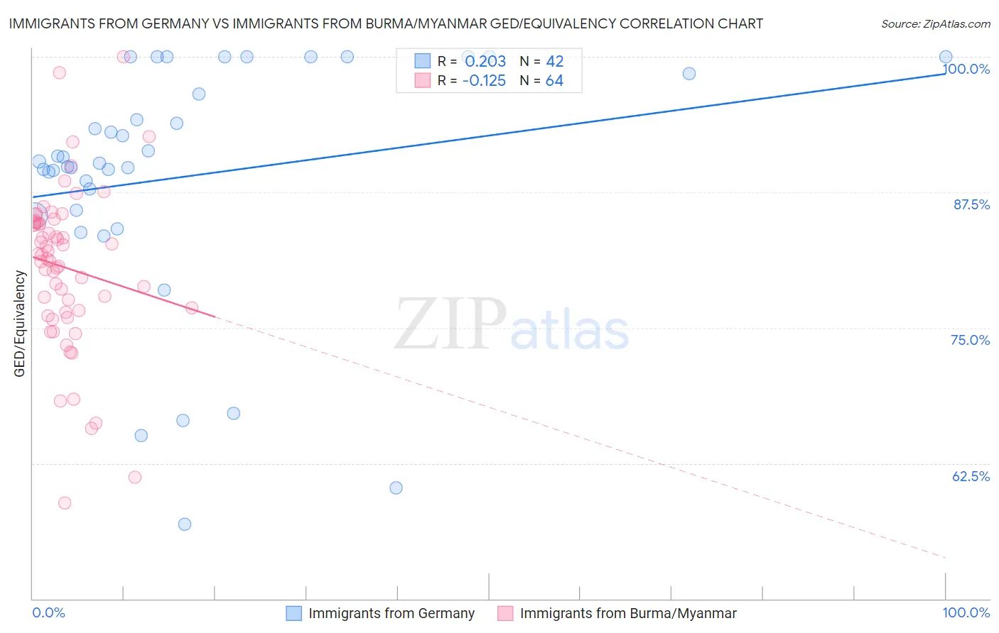 Immigrants from Germany vs Immigrants from Burma/Myanmar GED/Equivalency