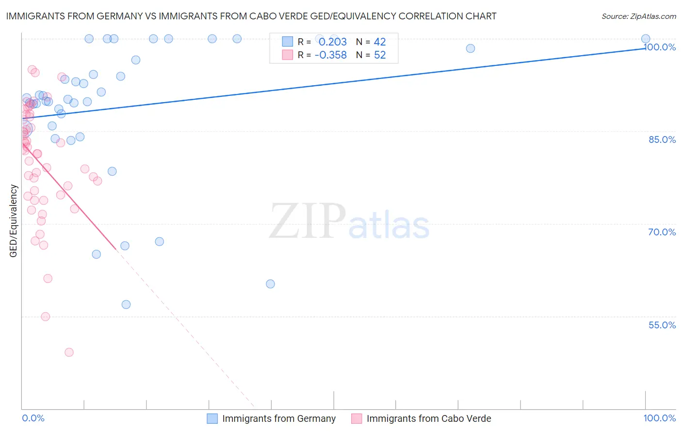 Immigrants from Germany vs Immigrants from Cabo Verde GED/Equivalency