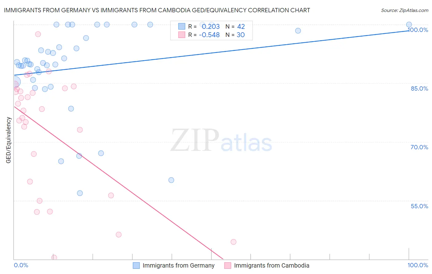 Immigrants from Germany vs Immigrants from Cambodia GED/Equivalency