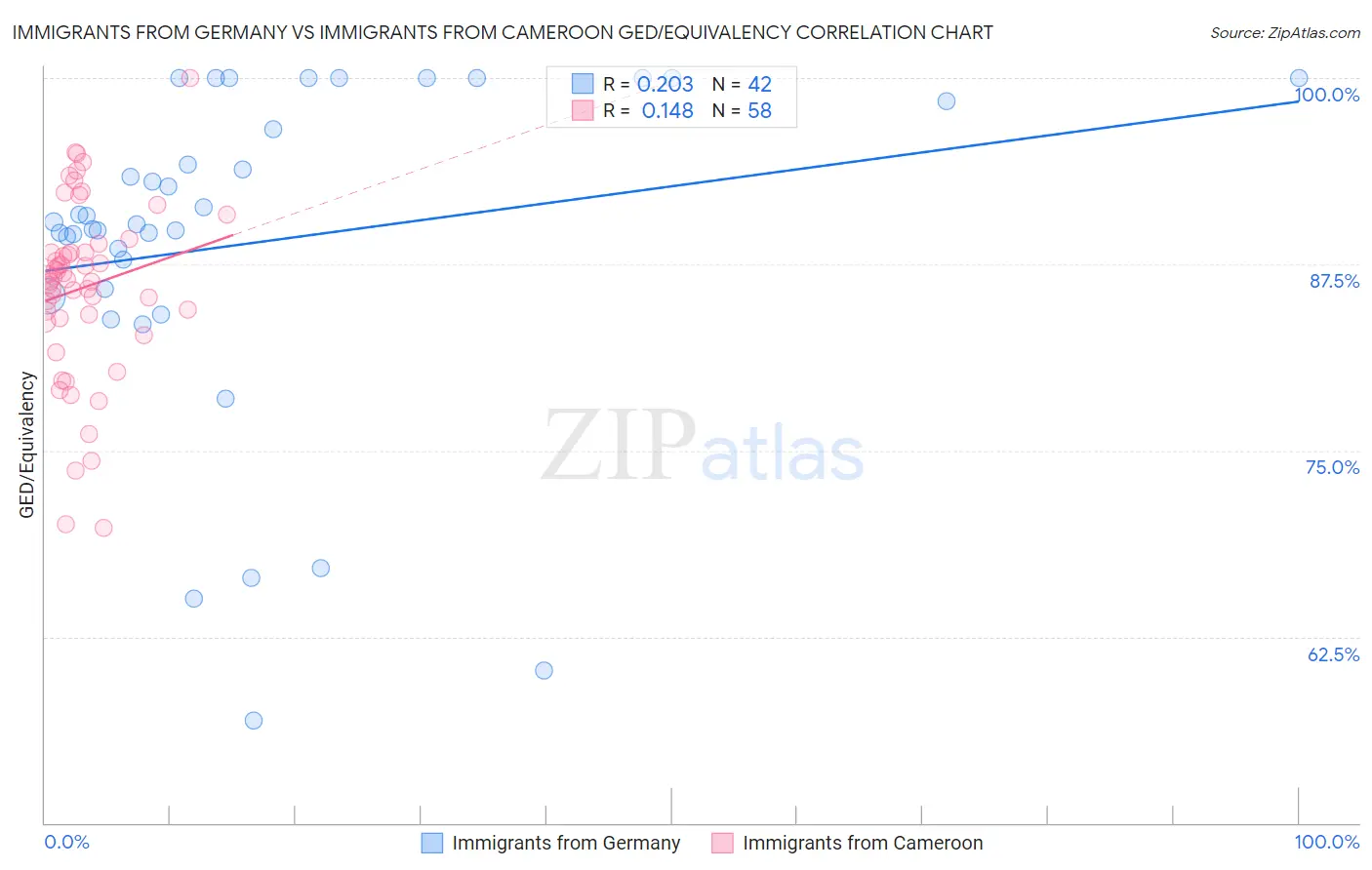Immigrants from Germany vs Immigrants from Cameroon GED/Equivalency