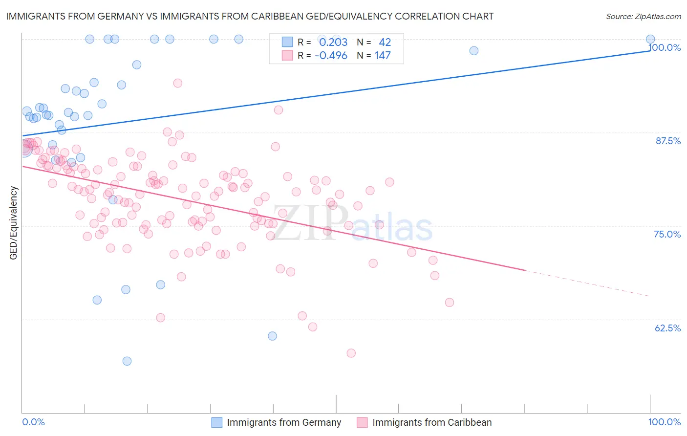 Immigrants from Germany vs Immigrants from Caribbean GED/Equivalency