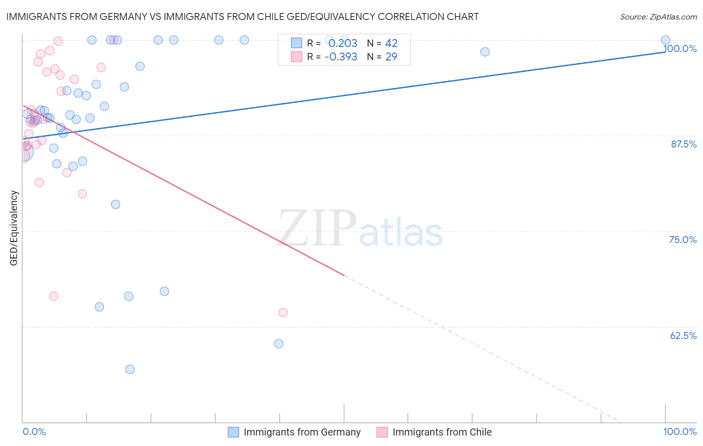 Immigrants from Germany vs Immigrants from Chile GED/Equivalency