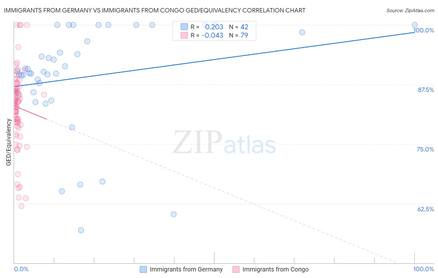 Immigrants from Germany vs Immigrants from Congo GED/Equivalency