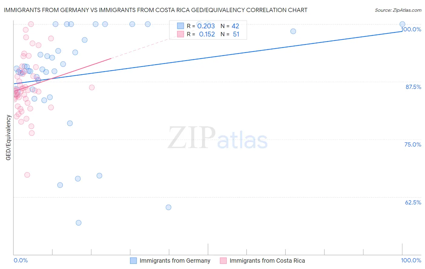 Immigrants from Germany vs Immigrants from Costa Rica GED/Equivalency
