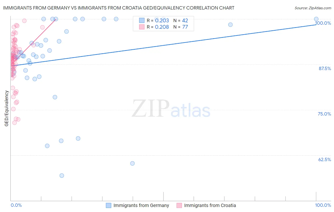 Immigrants from Germany vs Immigrants from Croatia GED/Equivalency