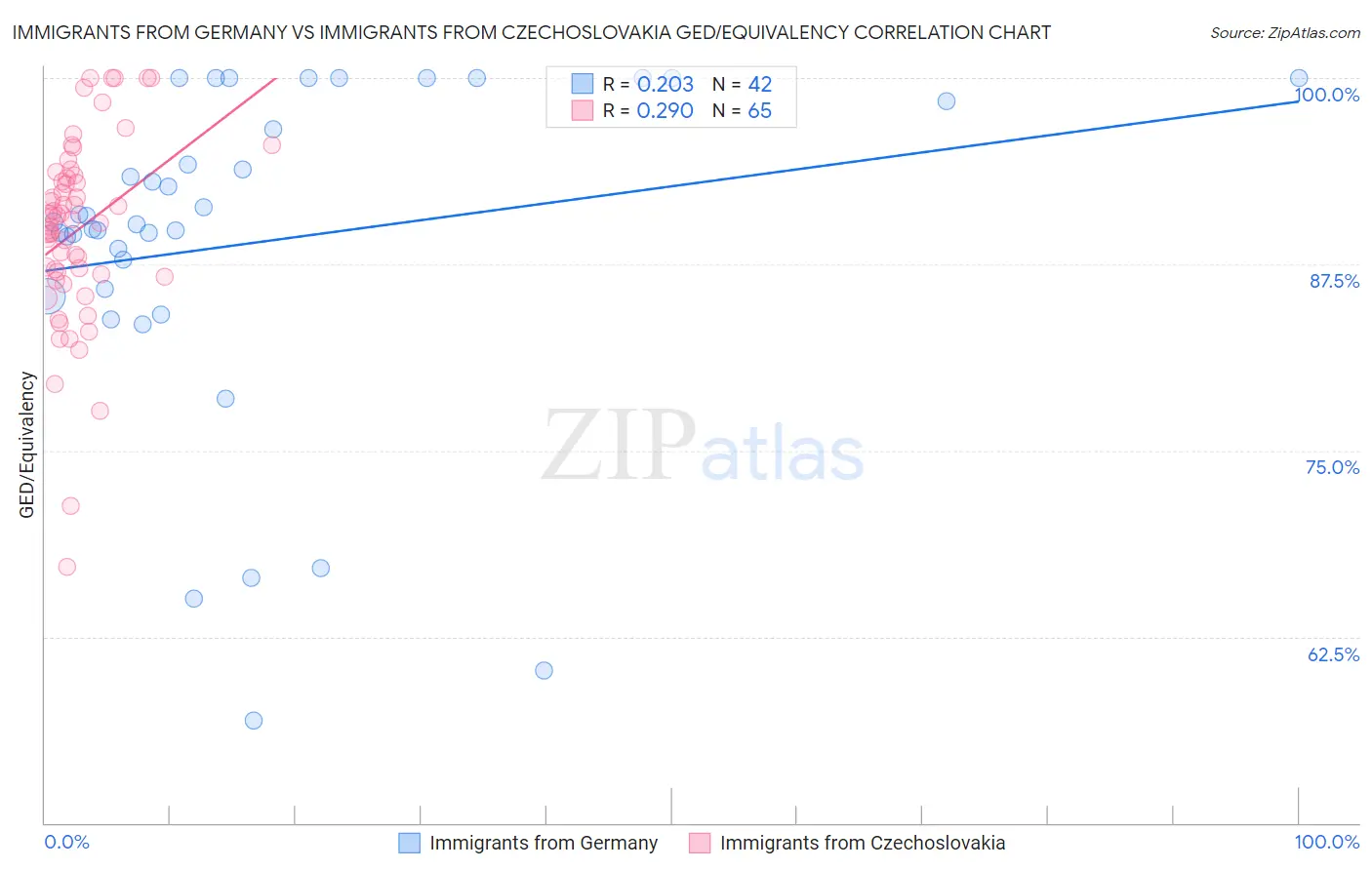 Immigrants from Germany vs Immigrants from Czechoslovakia GED/Equivalency