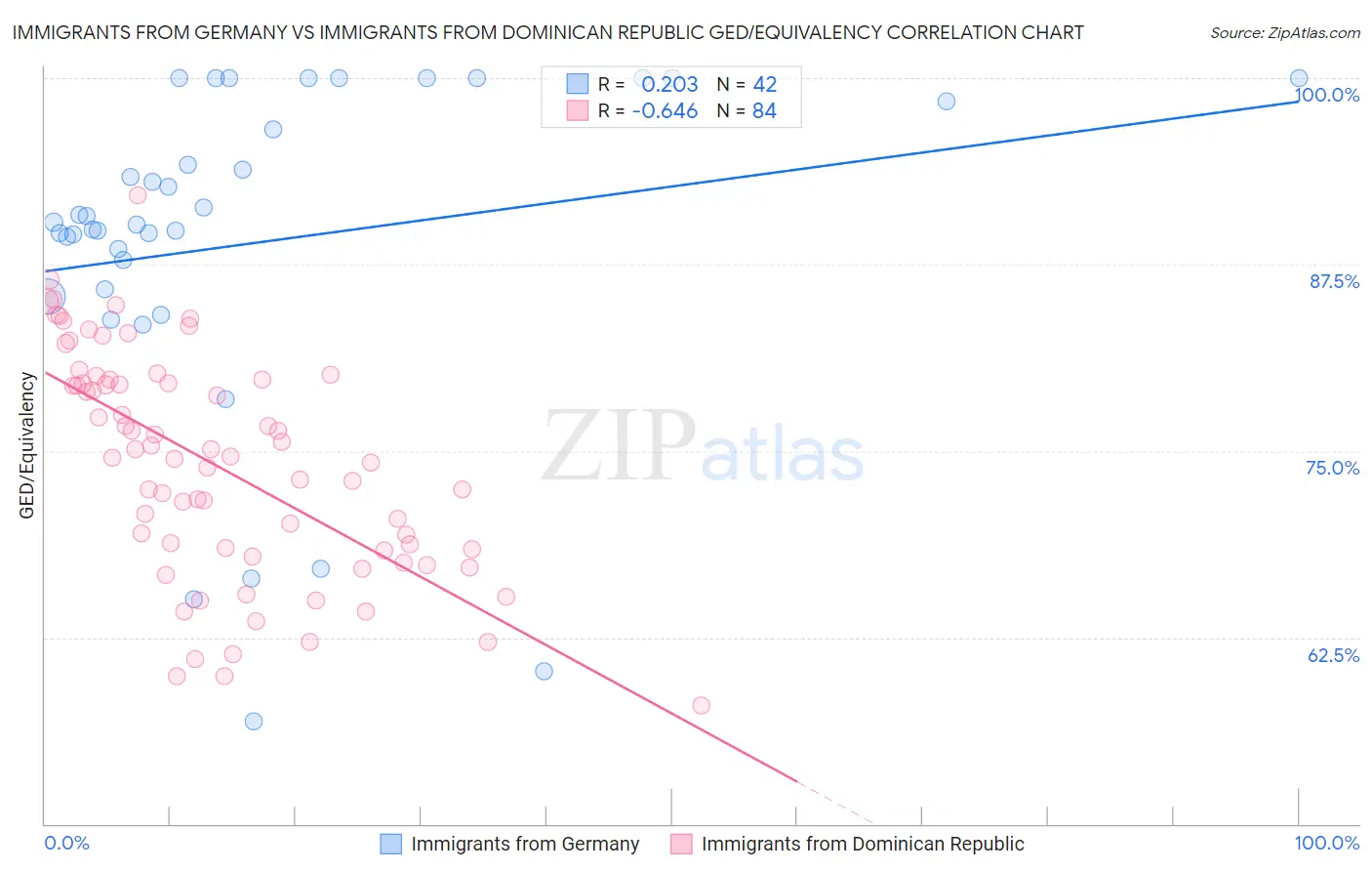 Immigrants from Germany vs Immigrants from Dominican Republic GED/Equivalency
