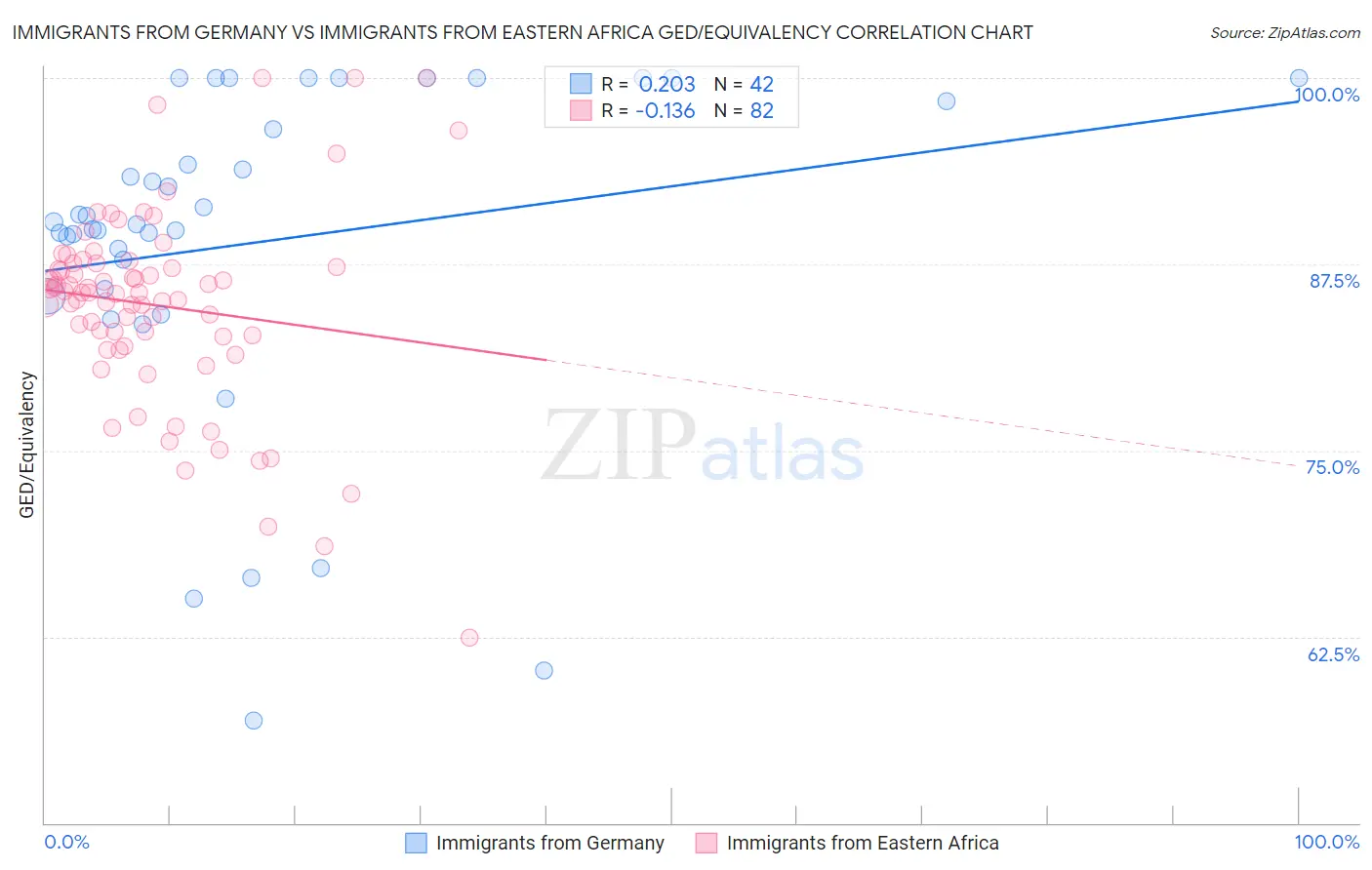 Immigrants from Germany vs Immigrants from Eastern Africa GED/Equivalency