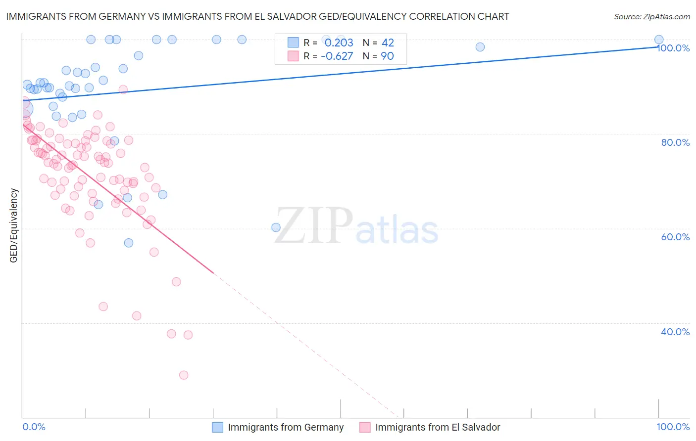 Immigrants from Germany vs Immigrants from El Salvador GED/Equivalency