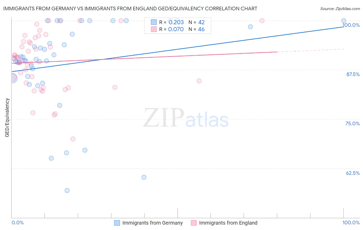 Immigrants from Germany vs Immigrants from England GED/Equivalency