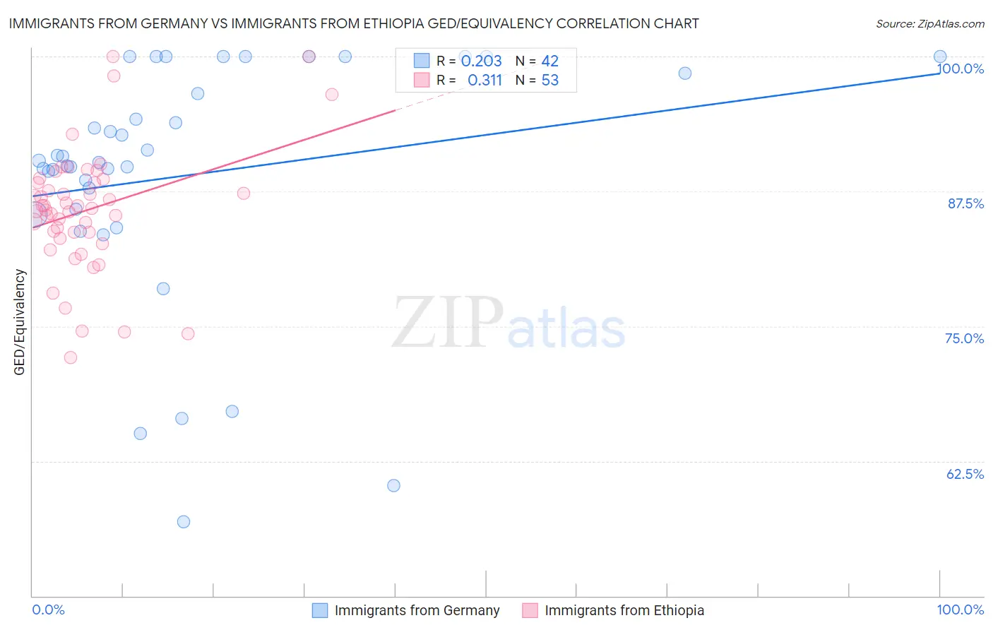 Immigrants from Germany vs Immigrants from Ethiopia GED/Equivalency