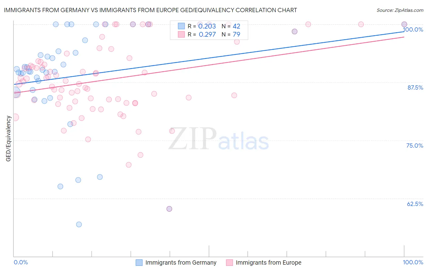 Immigrants from Germany vs Immigrants from Europe GED/Equivalency