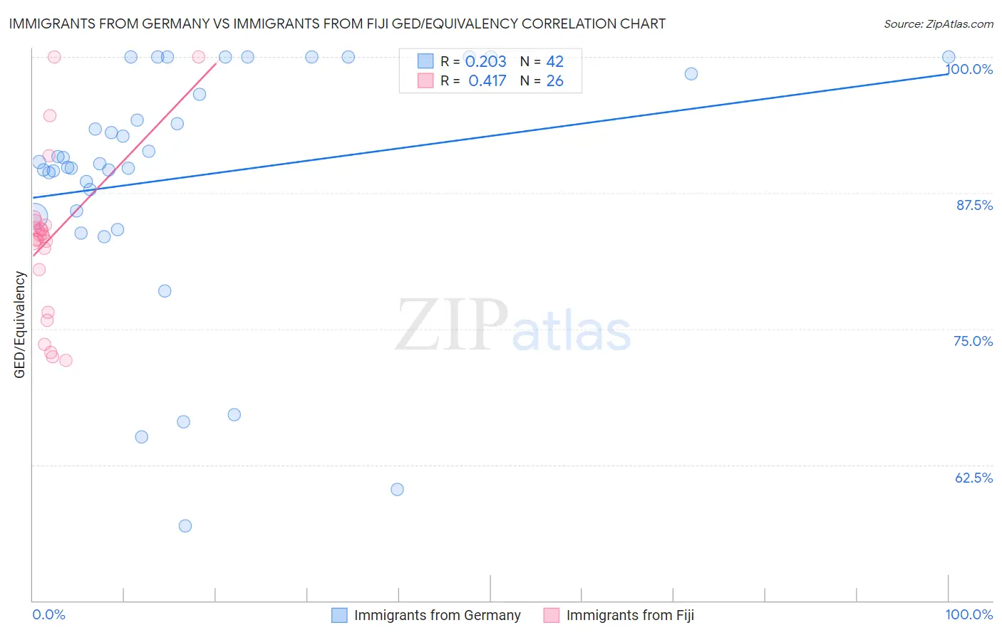 Immigrants from Germany vs Immigrants from Fiji GED/Equivalency