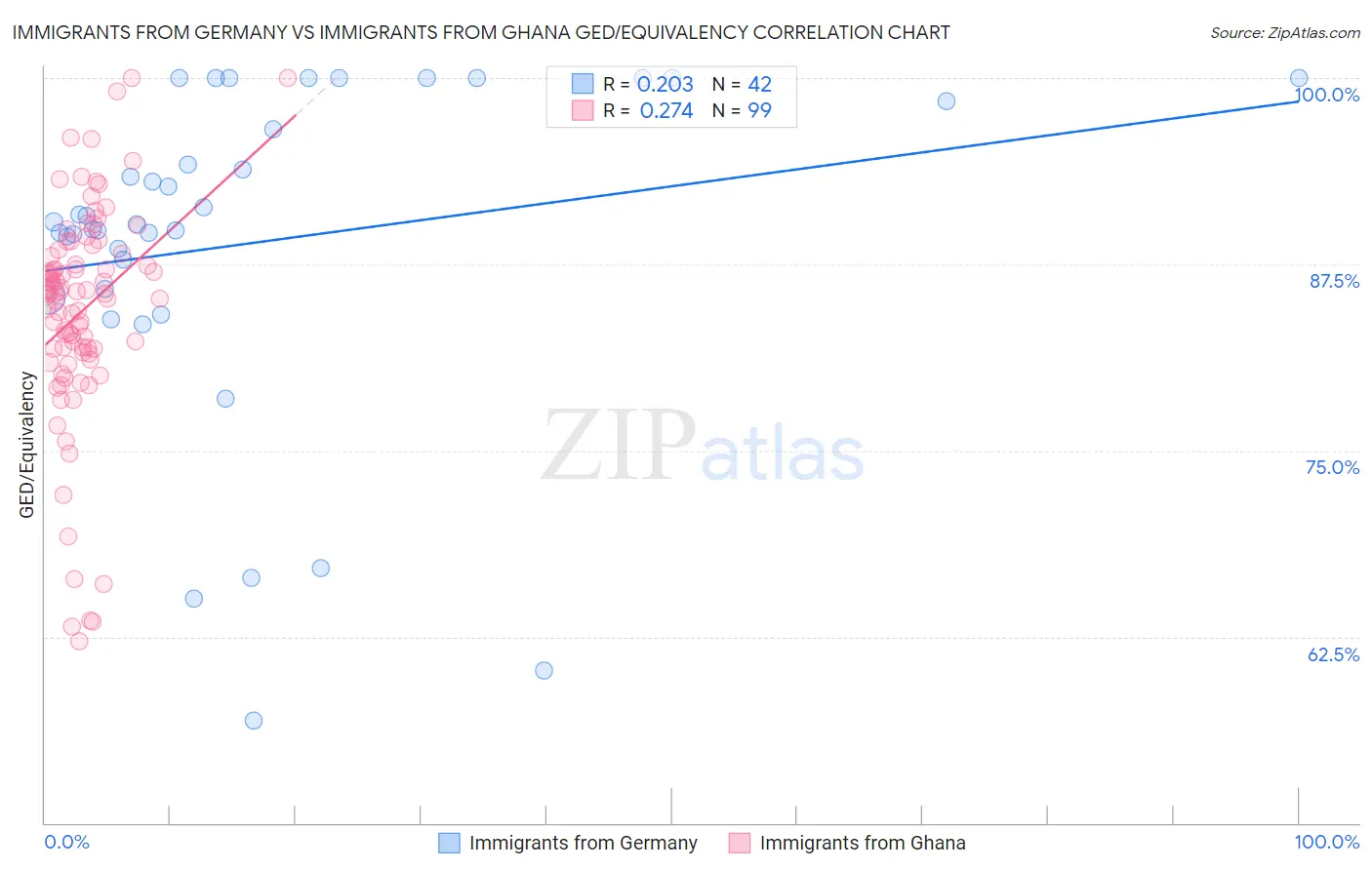 Immigrants from Germany vs Immigrants from Ghana GED/Equivalency