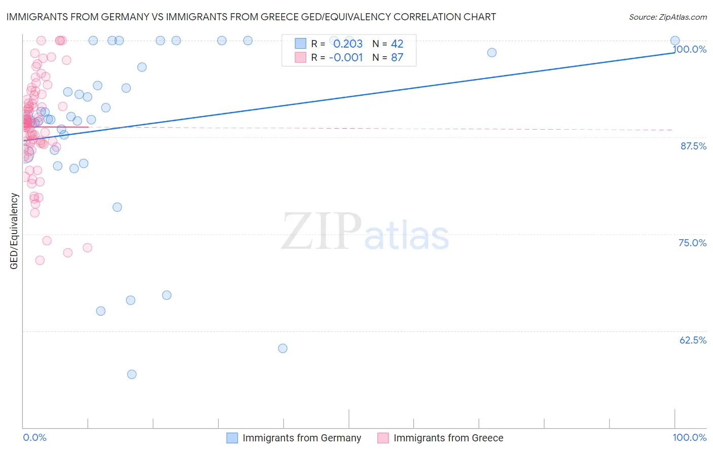 Immigrants from Germany vs Immigrants from Greece GED/Equivalency