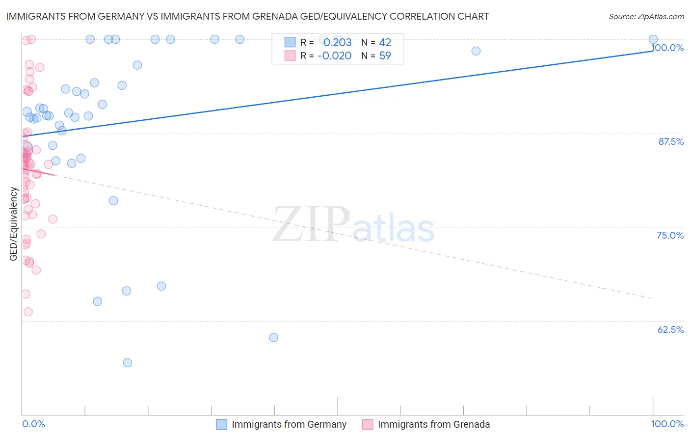 Immigrants from Germany vs Immigrants from Grenada GED/Equivalency