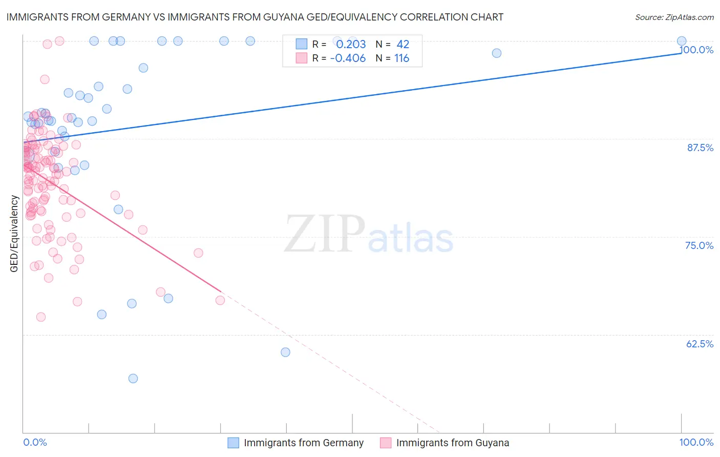Immigrants from Germany vs Immigrants from Guyana GED/Equivalency