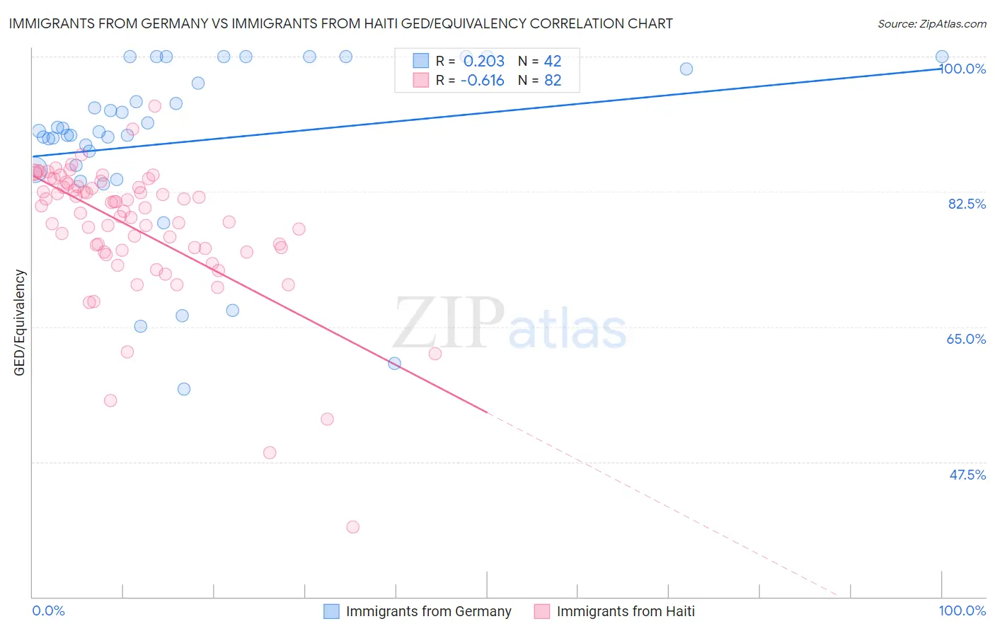 Immigrants from Germany vs Immigrants from Haiti GED/Equivalency