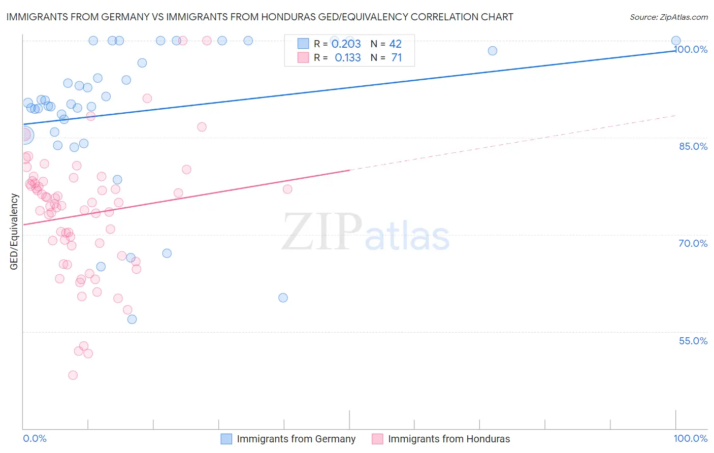 Immigrants from Germany vs Immigrants from Honduras GED/Equivalency