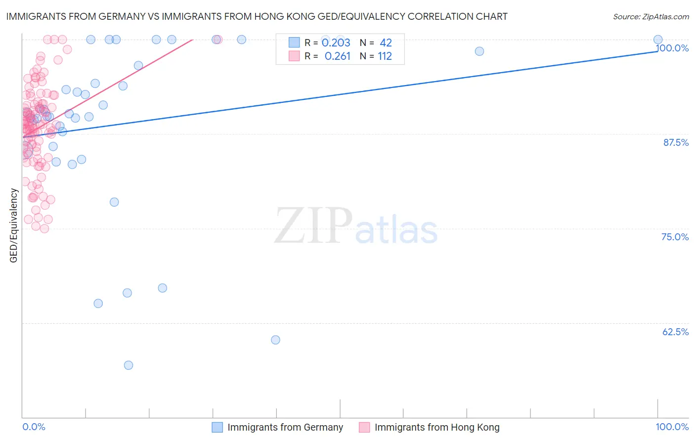 Immigrants from Germany vs Immigrants from Hong Kong GED/Equivalency
