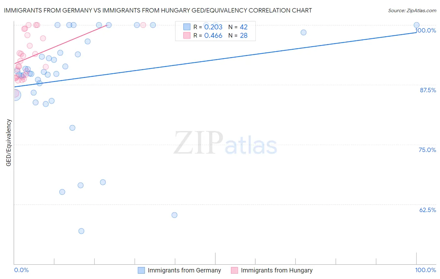 Immigrants from Germany vs Immigrants from Hungary GED/Equivalency