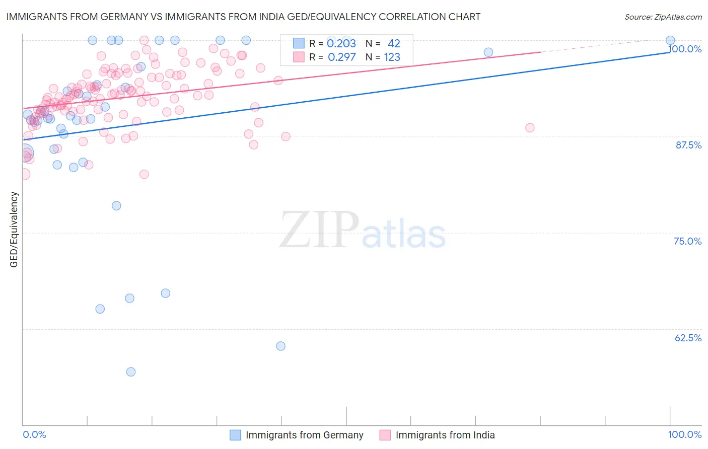 Immigrants from Germany vs Immigrants from India GED/Equivalency