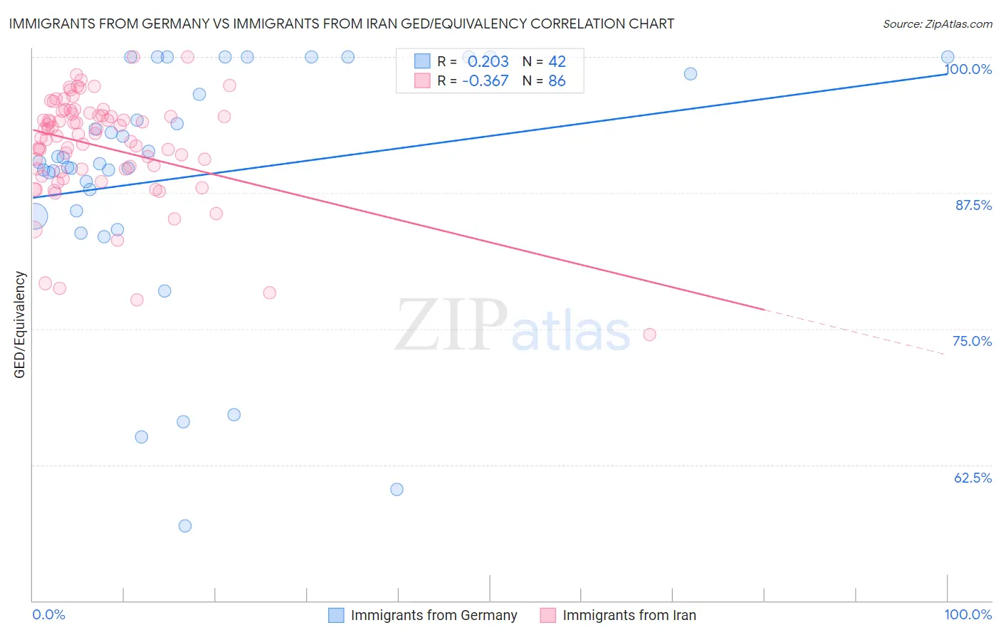 Immigrants from Germany vs Immigrants from Iran GED/Equivalency