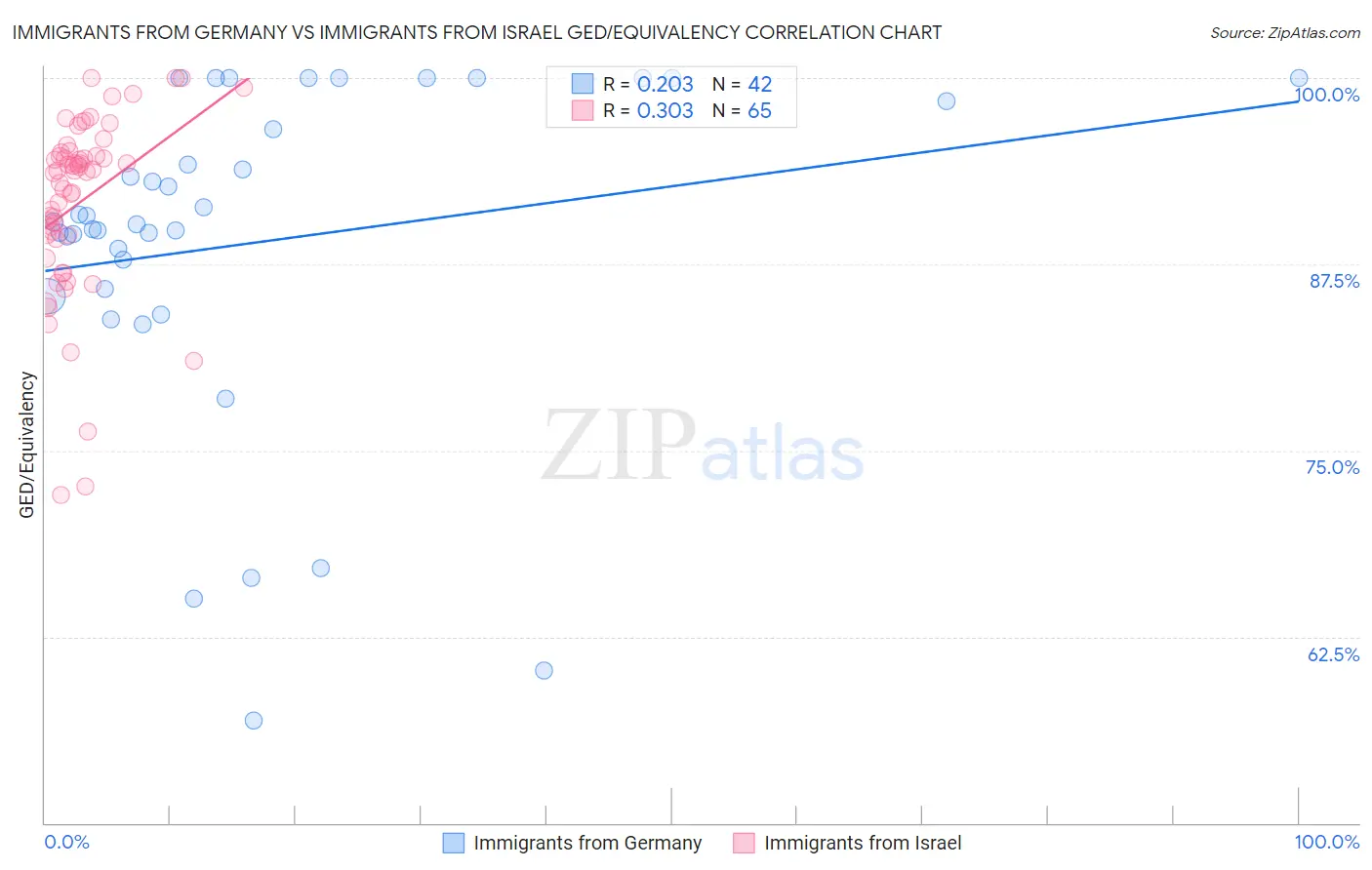 Immigrants from Germany vs Immigrants from Israel GED/Equivalency