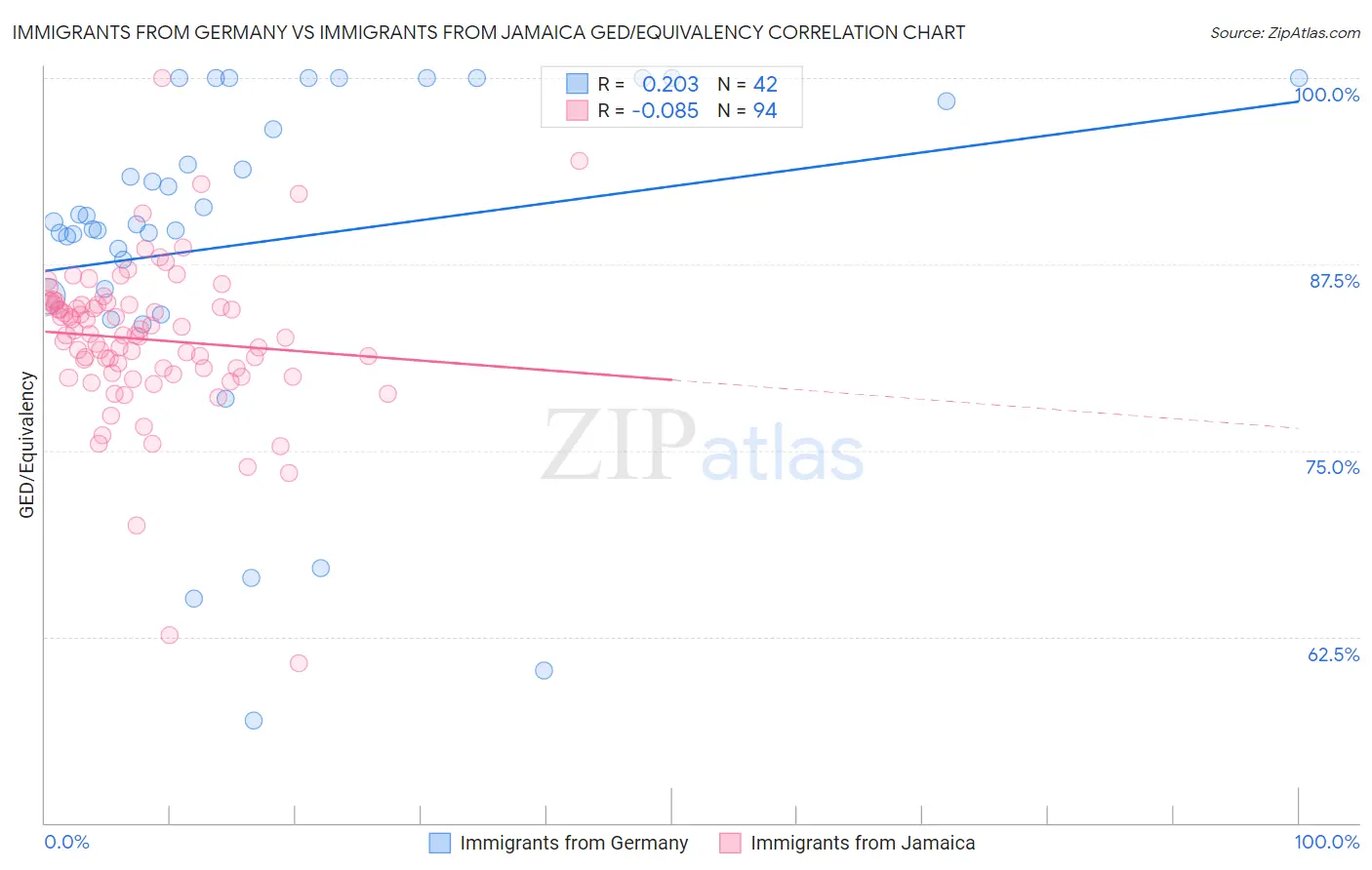 Immigrants from Germany vs Immigrants from Jamaica GED/Equivalency