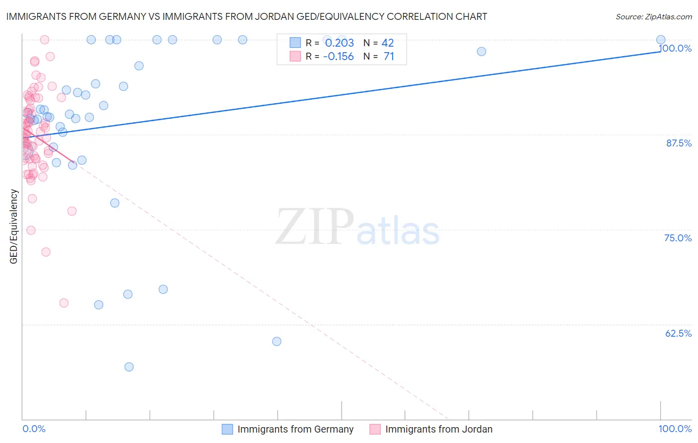 Immigrants from Germany vs Immigrants from Jordan GED/Equivalency