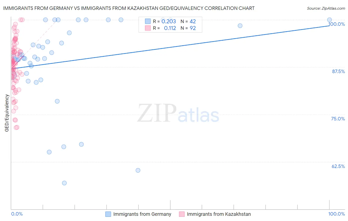 Immigrants from Germany vs Immigrants from Kazakhstan GED/Equivalency