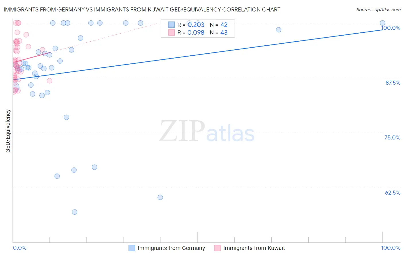 Immigrants from Germany vs Immigrants from Kuwait GED/Equivalency