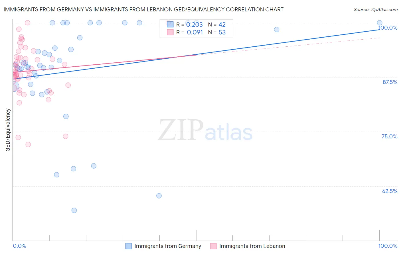 Immigrants from Germany vs Immigrants from Lebanon GED/Equivalency