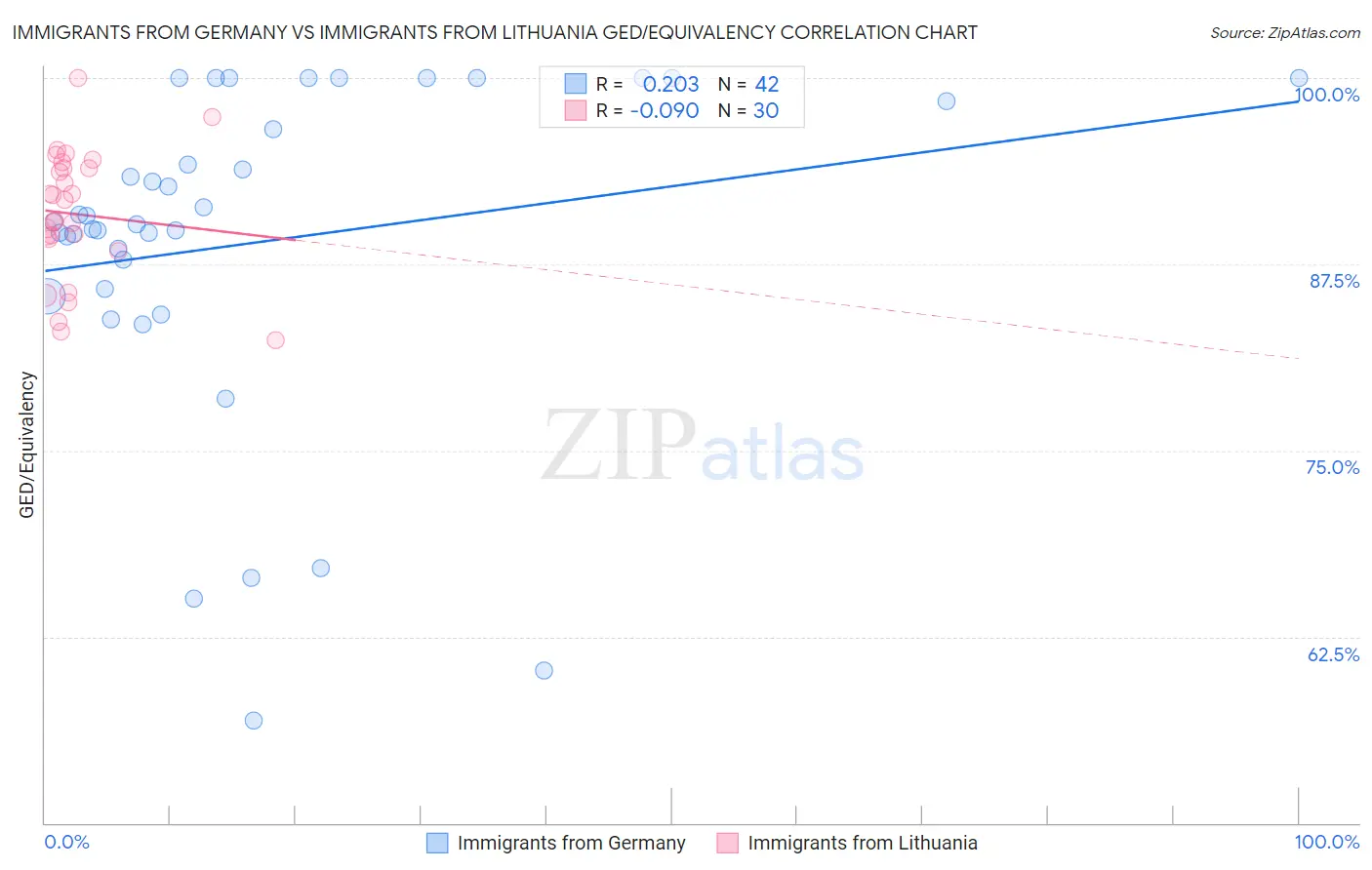 Immigrants from Germany vs Immigrants from Lithuania GED/Equivalency