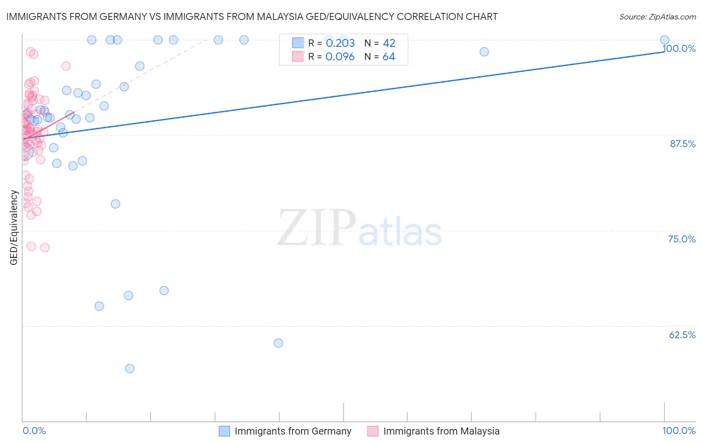 Immigrants from Germany vs Immigrants from Malaysia GED/Equivalency
